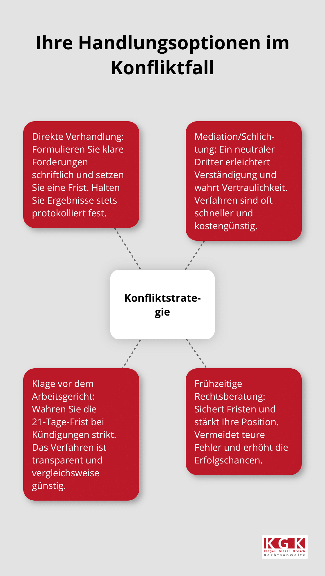 Zentrale Strategie mit drei Wegen bei arbeitsrechtlichen Konflikten - Arbeitnehmerrechte Beratung Privatpersonen