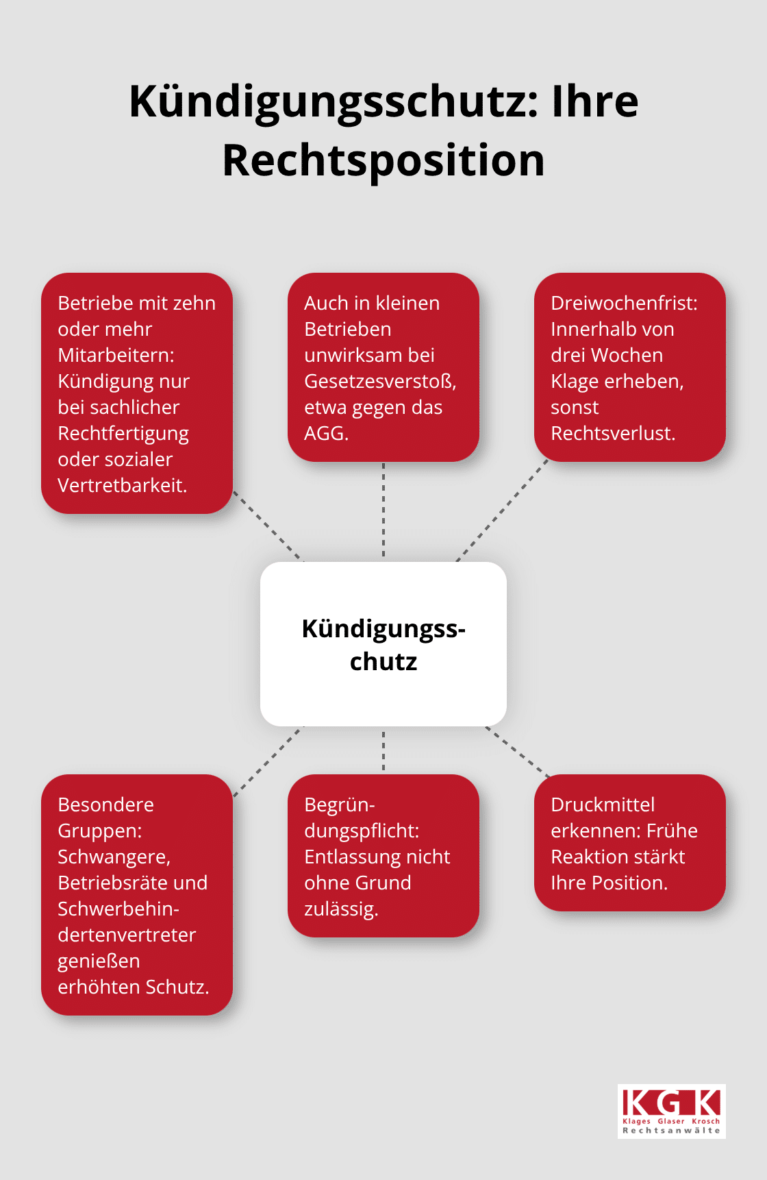 Zentrale Schutzregeln bei Kündigungen mit verbundenen Kernelementen - Arbeitsrecht Beratung Privatpersonen