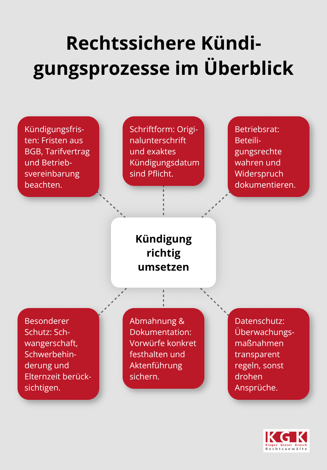 Hub-and-Spoke-Grafik zu zentralen Elementen eines rechtssicheren Kündigungsprozesses - Arbeitsrecht Konflikte Prävention Beratung