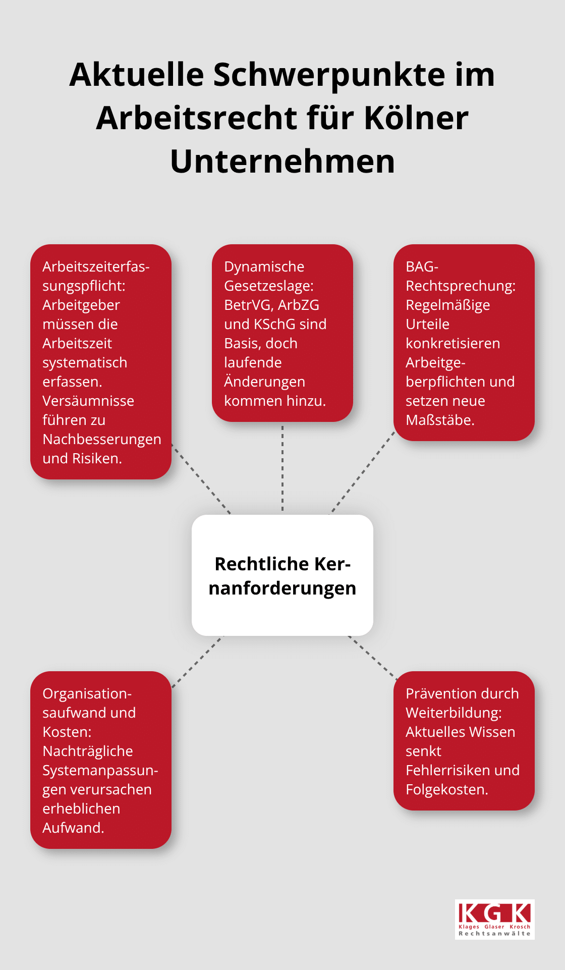 Zentrale arbeitsrechtliche Anforderungen mit praxisrelevanten Schwerpunkten für Unternehmen in Köln - Arbeitsrecht Weiterbildung Köln