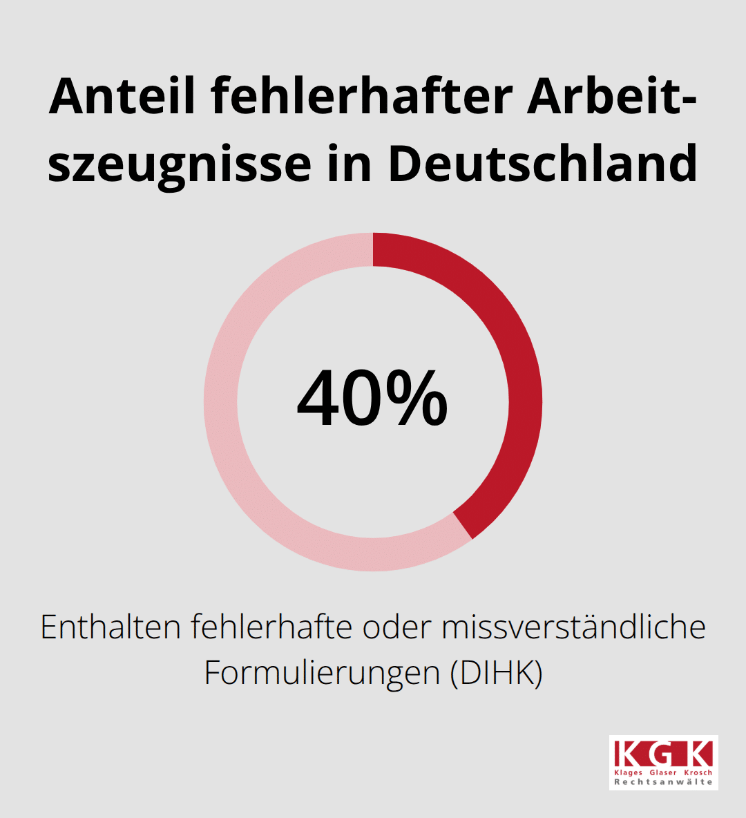 Visualisierung: 40 % der Arbeitszeugnisse enthalten fehlerhafte oder missverständliche Formulierungen (DIHK) - Arbeitszeugnis Korrektur Köln Beratung