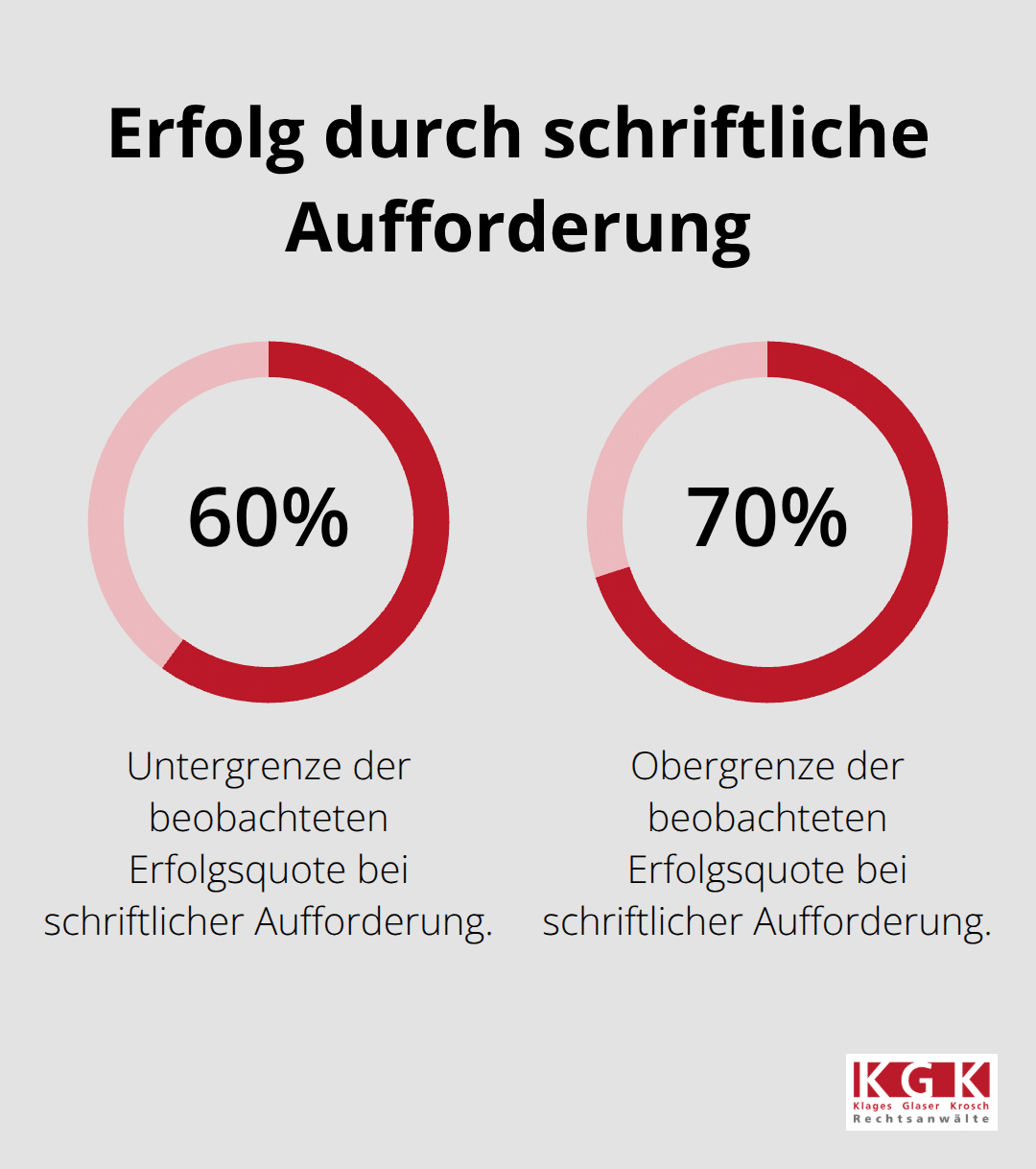 Erfolgsquote einer präzisen, schriftlichen Aufforderung zur Zeugnis-Korrektur