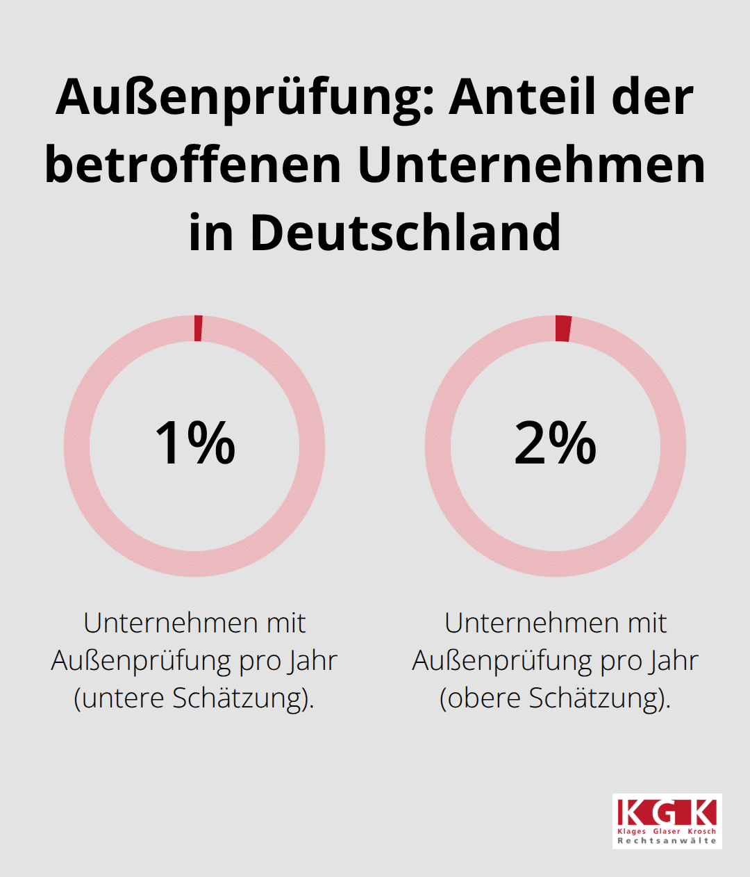 Prozentualer Anteil der Unternehmen mit Betriebsprüfung pro Jahr - Betriebsprüfung Beratung Köln
