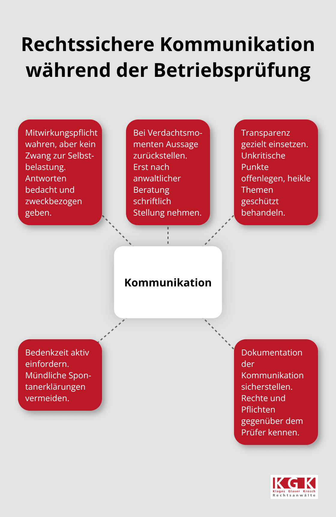 Hub-and-Spoke-Grafik mit zentralen Regeln zur Kommunikation in der Betriebsprüfung - Betriebsprüfung Beratung Köln