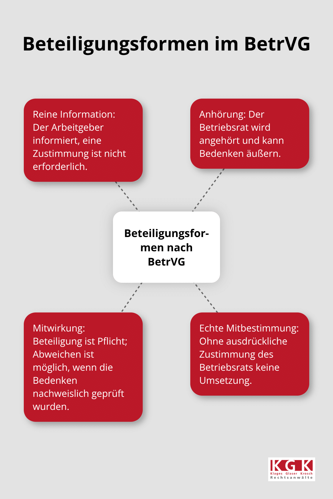 Vier Ebenen der Beteiligung zwischen Arbeitgeber und Betriebsrat anschaulich erklärt - Betriebsrat Mitbestimmung Beratung