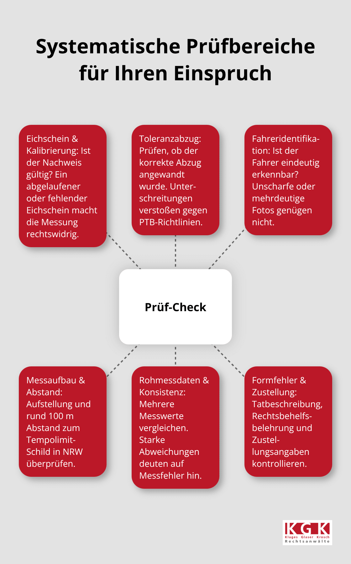 Hub-and-Spoke-Grafik mit zentralem Prüf-Check und sechs Prüfbereichen