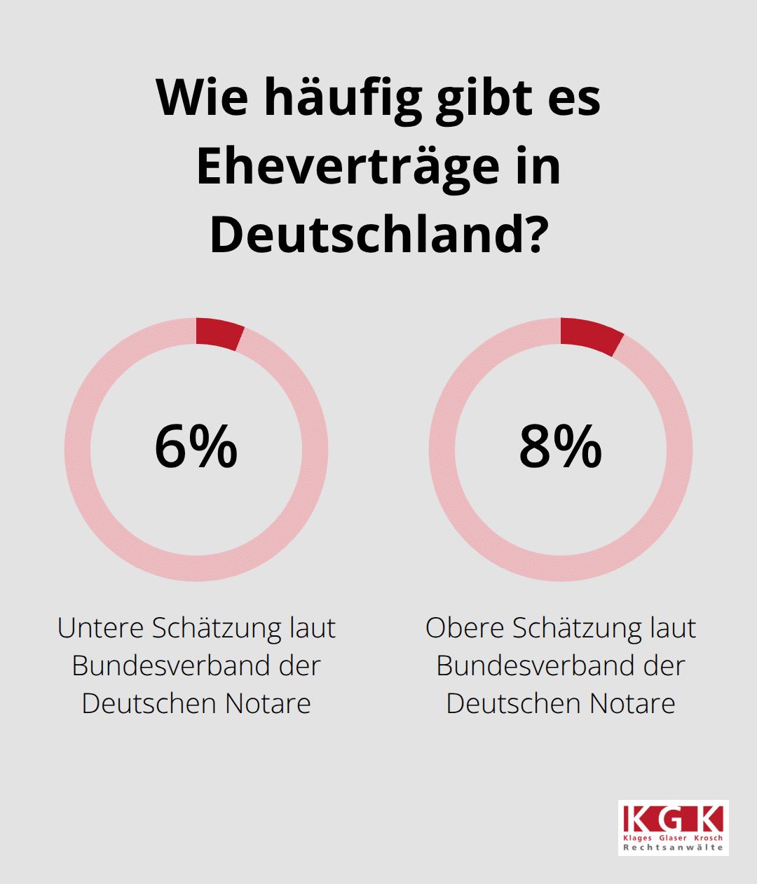 Anteil der Eheschließungen mit Ehevertrag in Deutschland laut Bundesverband der Deutschen Notare - Ehevertrag Gestaltung Beratung