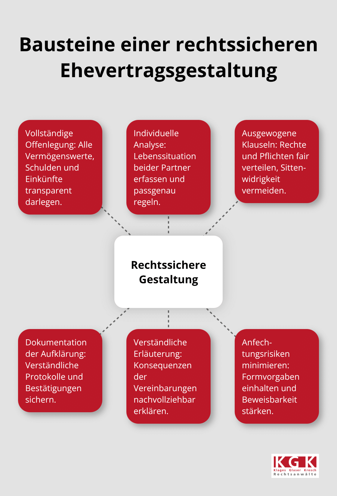 Zentrale Elemente für einen rechtssicheren Ehevertrag in Deutschland