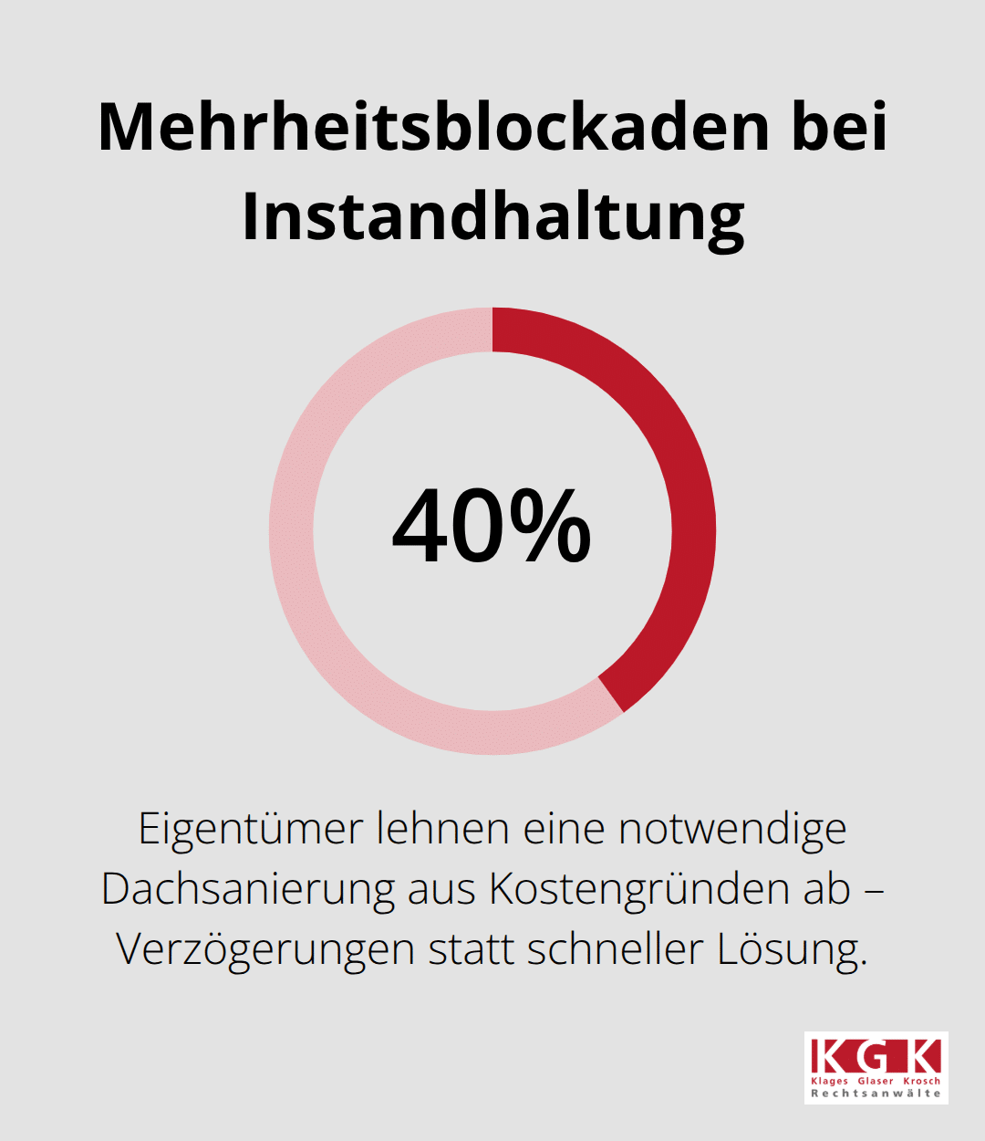 Anteil ablehnender Eigentümer als Ursache für Verzögerungen - Eigentümergemeinschaft Konflikte Klärung Köln