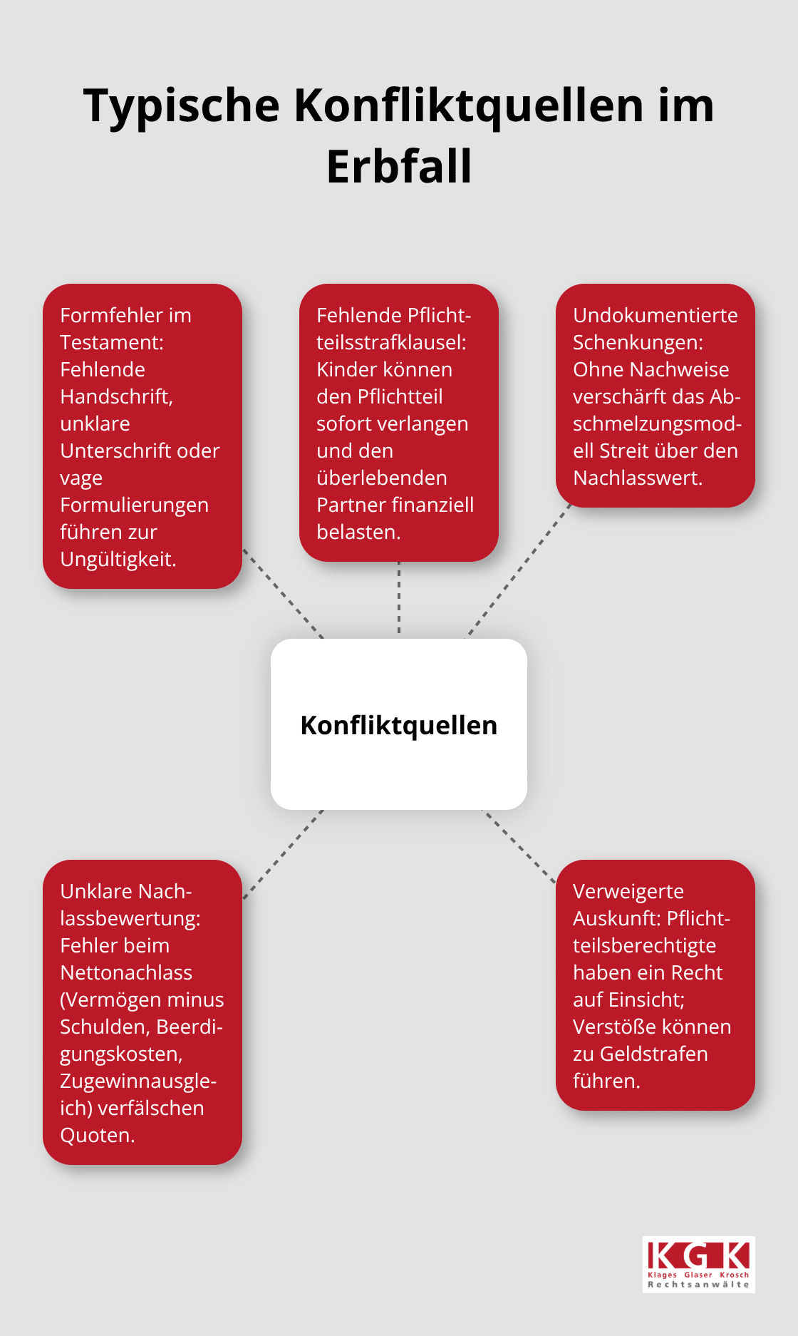 Übersicht zentraler Auslöser für Erbstreitigkeiten - Erbrecht Beratung Köln