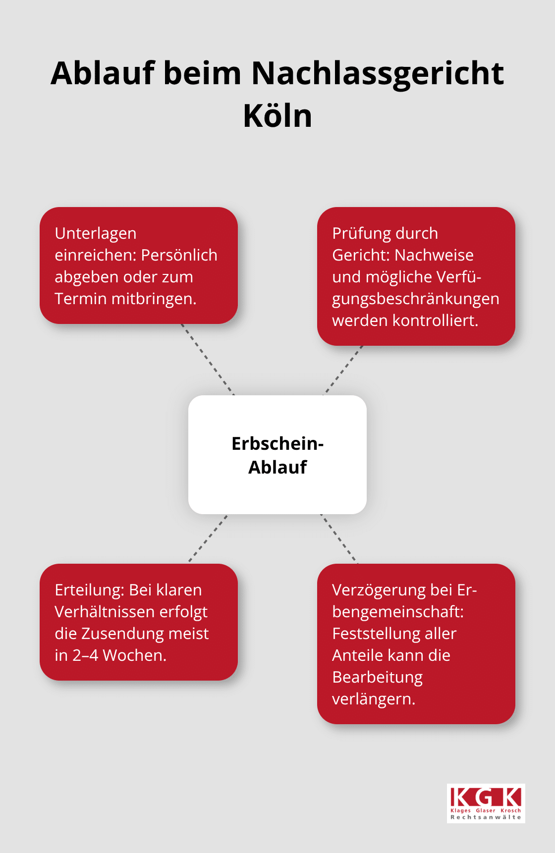 Schritte und typische Dauer des Erbscheinverfahrens in Köln - Erbschein Köln Beratung