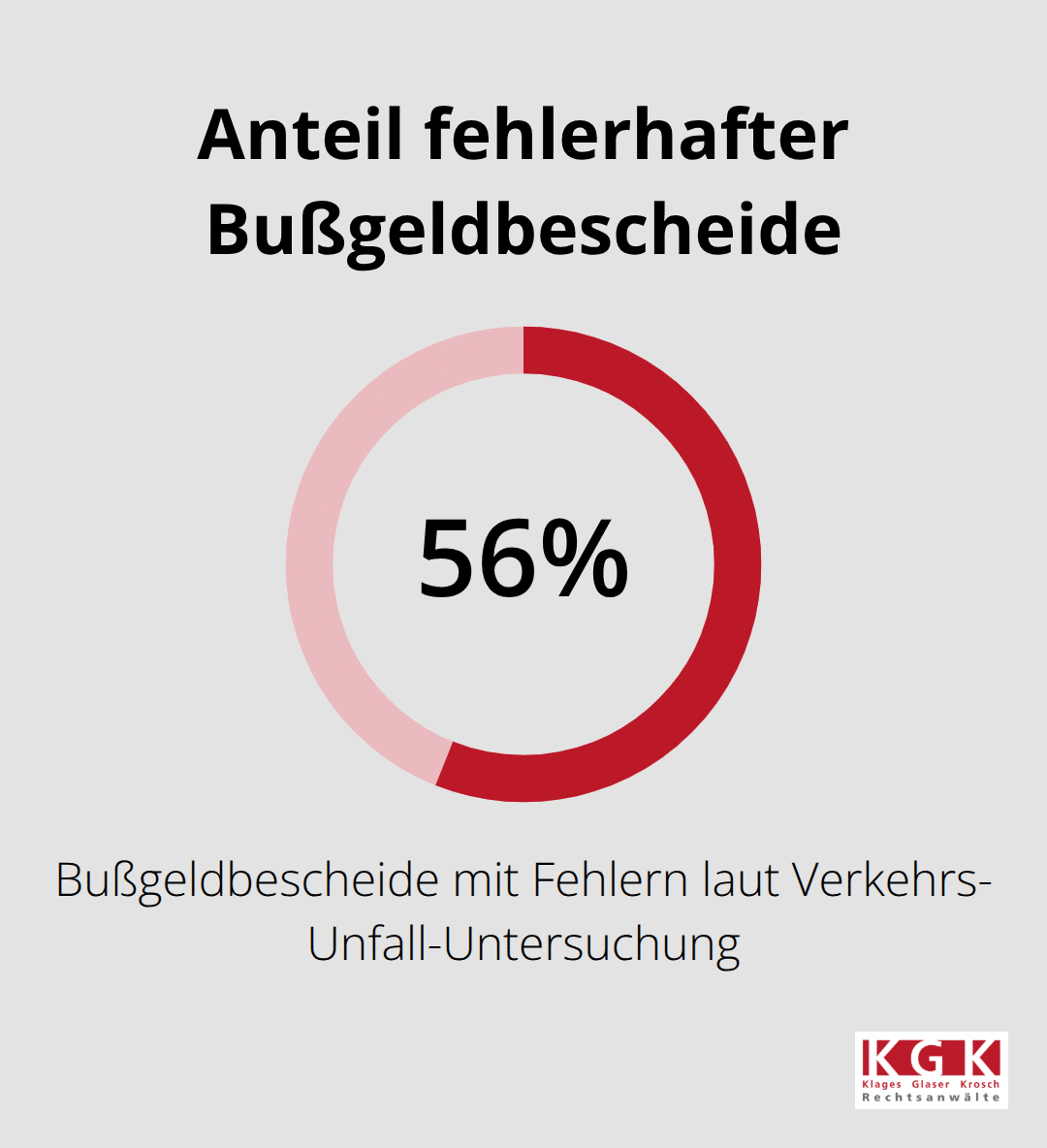 Visualisierung: 56 % der Bußgeldbescheide sind fehlerhaft