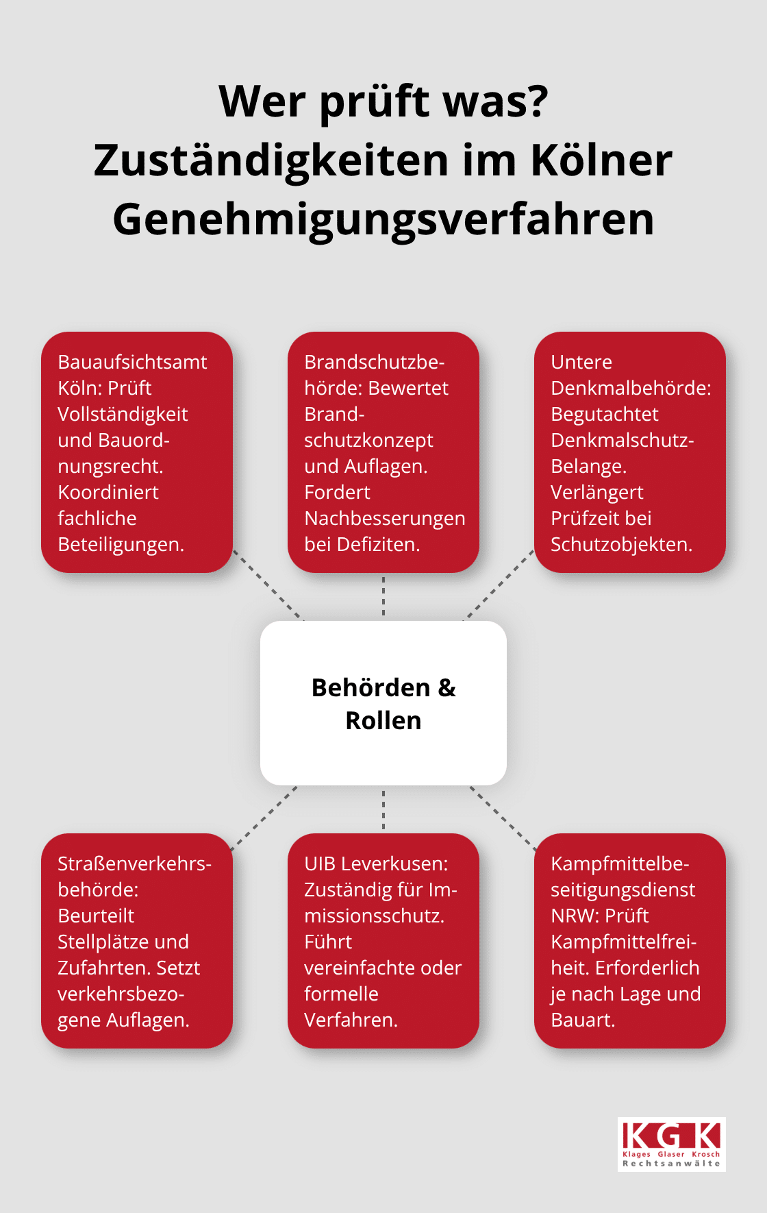 Übersicht der zentralen Behörden und ihrer Aufgaben im Kölner Genehmigungsverfahren - Genehmigungsverfahren Beratung Köln
