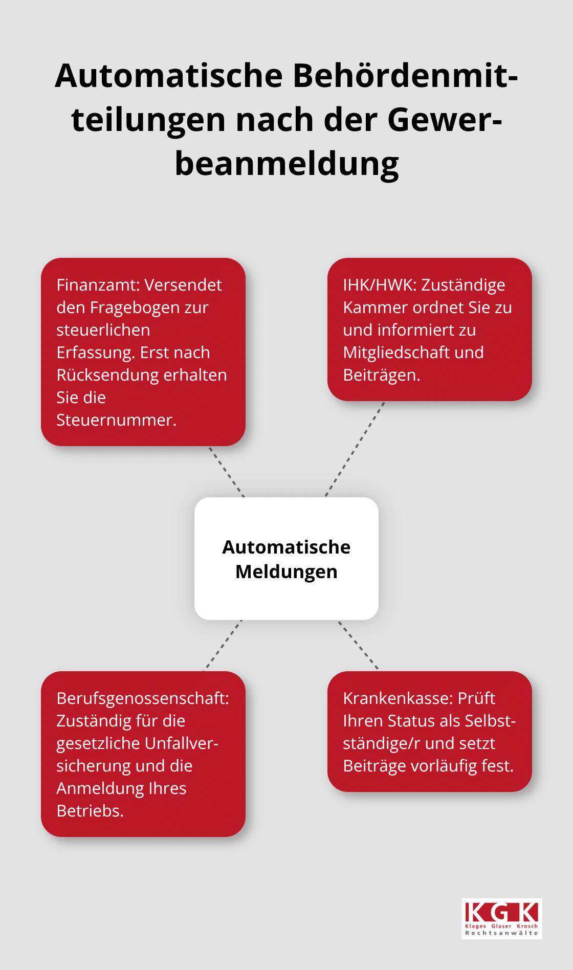 Überblick: Welche Stellen nach der Gewerbeanmeldung automatisch informiert werden und welche Schritte folgen - Gewerbeanmeldung Tipps Kosten