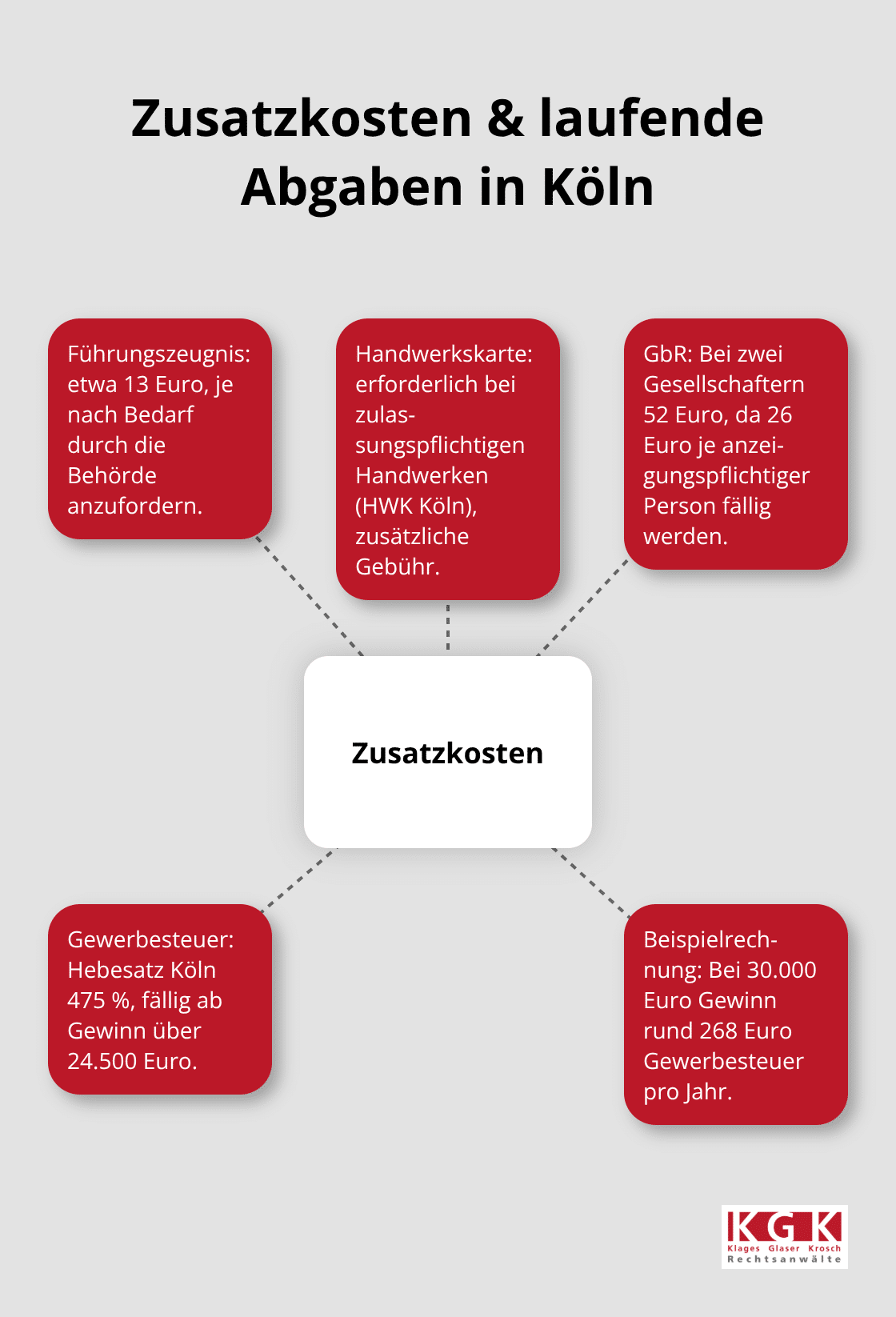 Übersicht zu Zusatzkosten der Gewerbeanmeldung in Köln und laufenden Abgaben