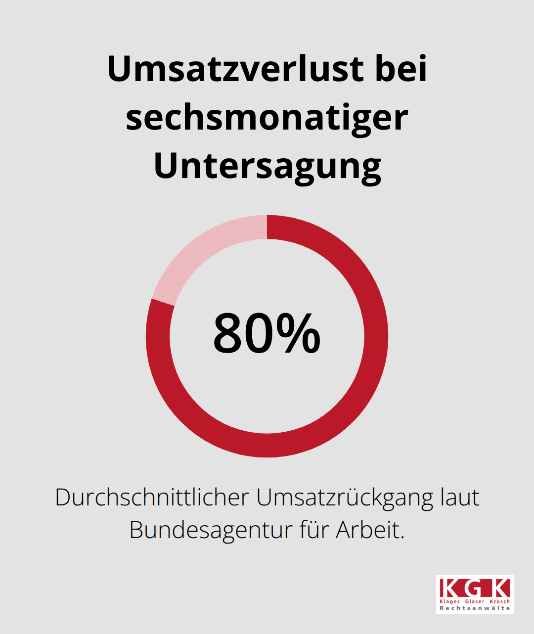 Prozentualer Umsatzverlust betroffener Betriebe bei einer sechsmonatigen Gewerbeuntersagung. - Gewerbeuntersagung Gründe Vorgehen