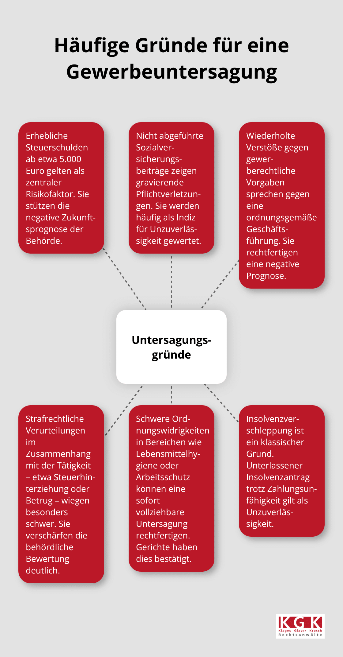 Visualisierung der typischen Gründe für eine Gewerbeuntersagung in Deutschland - Gewerbeuntersagung Verfahren Ablauf
