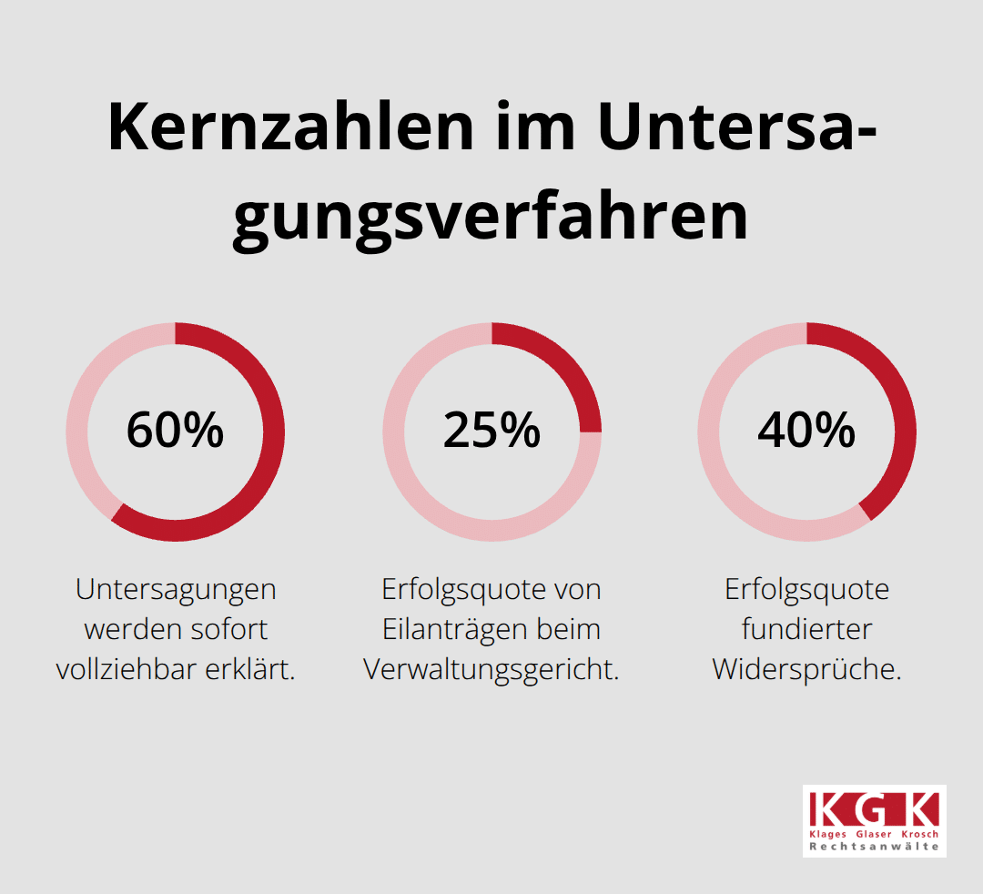 Prozentwerte zu sofortiger Vollziehung, Eilantrag-Erfolg und Widerspruchserfolg - Gewerbeuntersagung Verfahren Ablauf