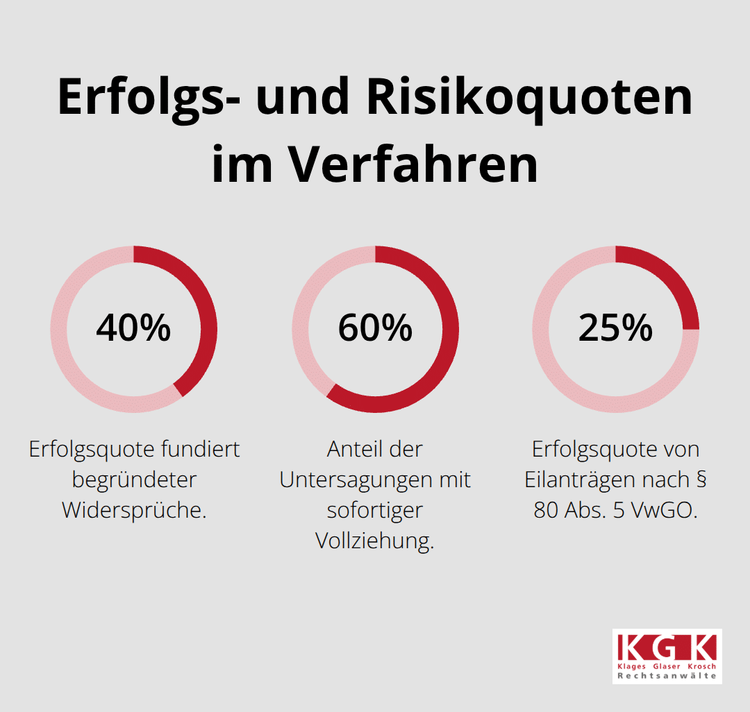 Prozentuale Quoten zu Widersprüchen, sofortiger Vollziehung und Eilanträgen