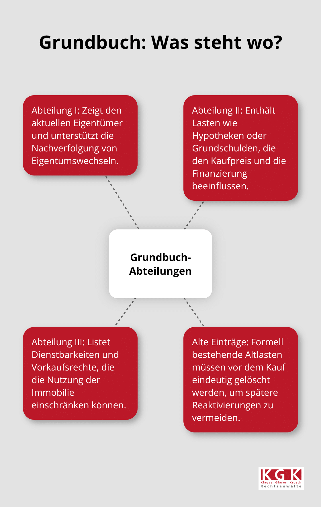 Übersicht der Grundbuch-Abteilungen und ihrer Bedeutung für den Immobilienkauf in Köln