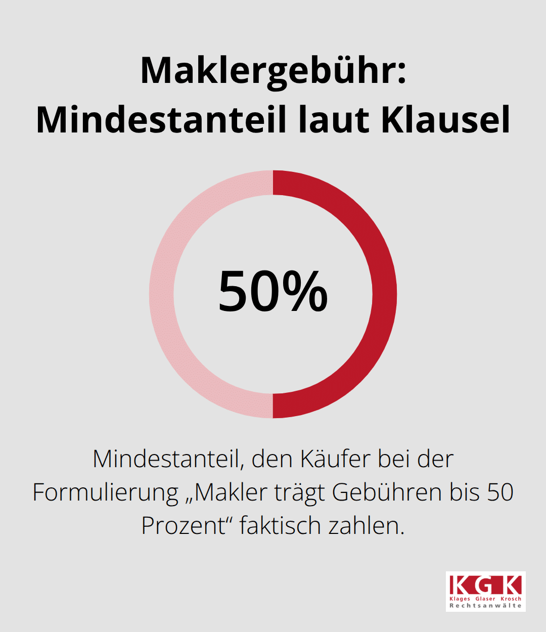 Visualisierung des potenziellen Käuferanteils an der Maklerprovision bei der Formulierung „bis 50 Prozent“ - Immobilien Kaufvertrag Prüfung Köln