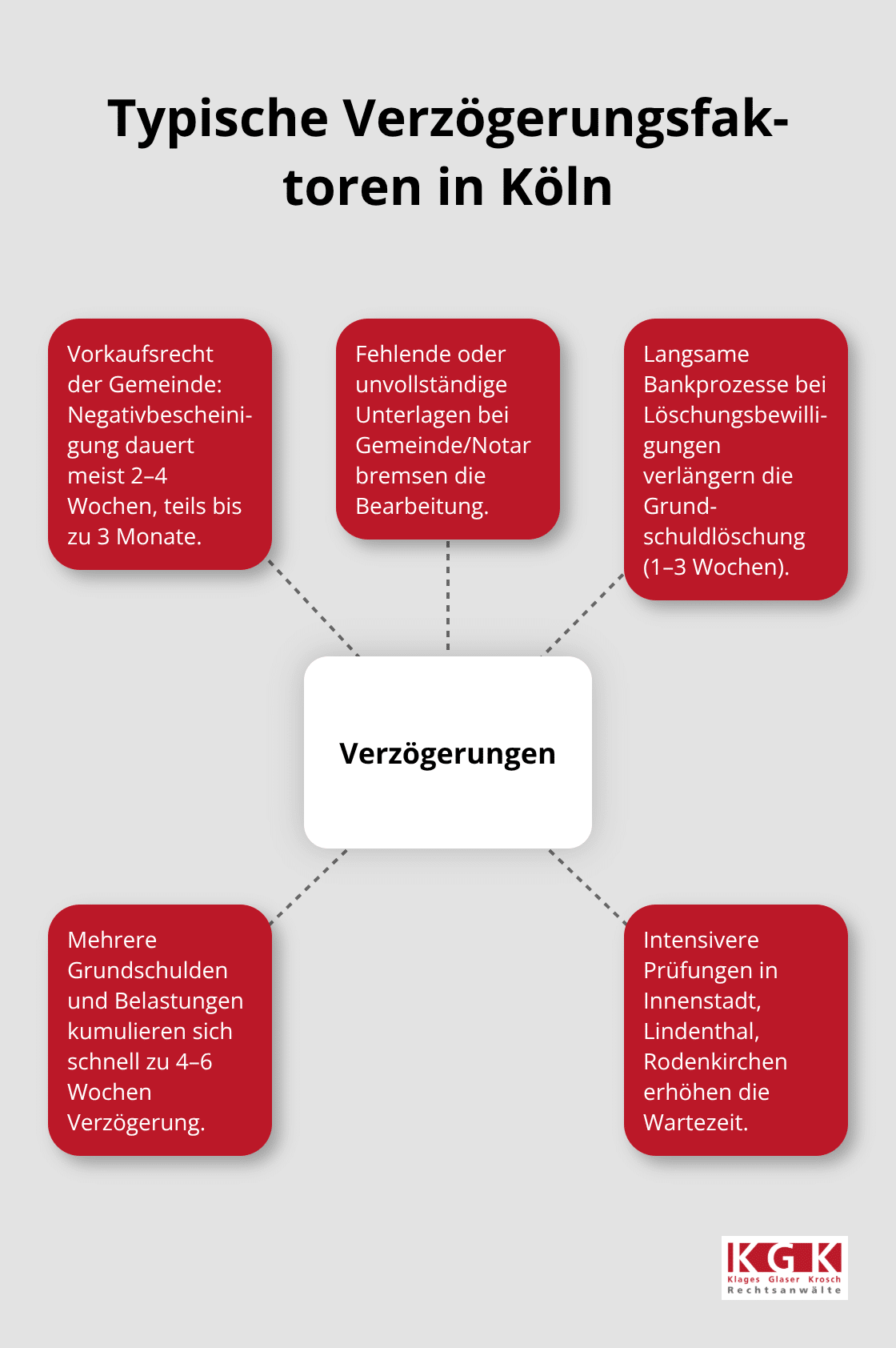 Grafik mit zentralem Thema Verzögerungen und fünf typischen Ursachen rund um den Immobilienkauf in Köln.