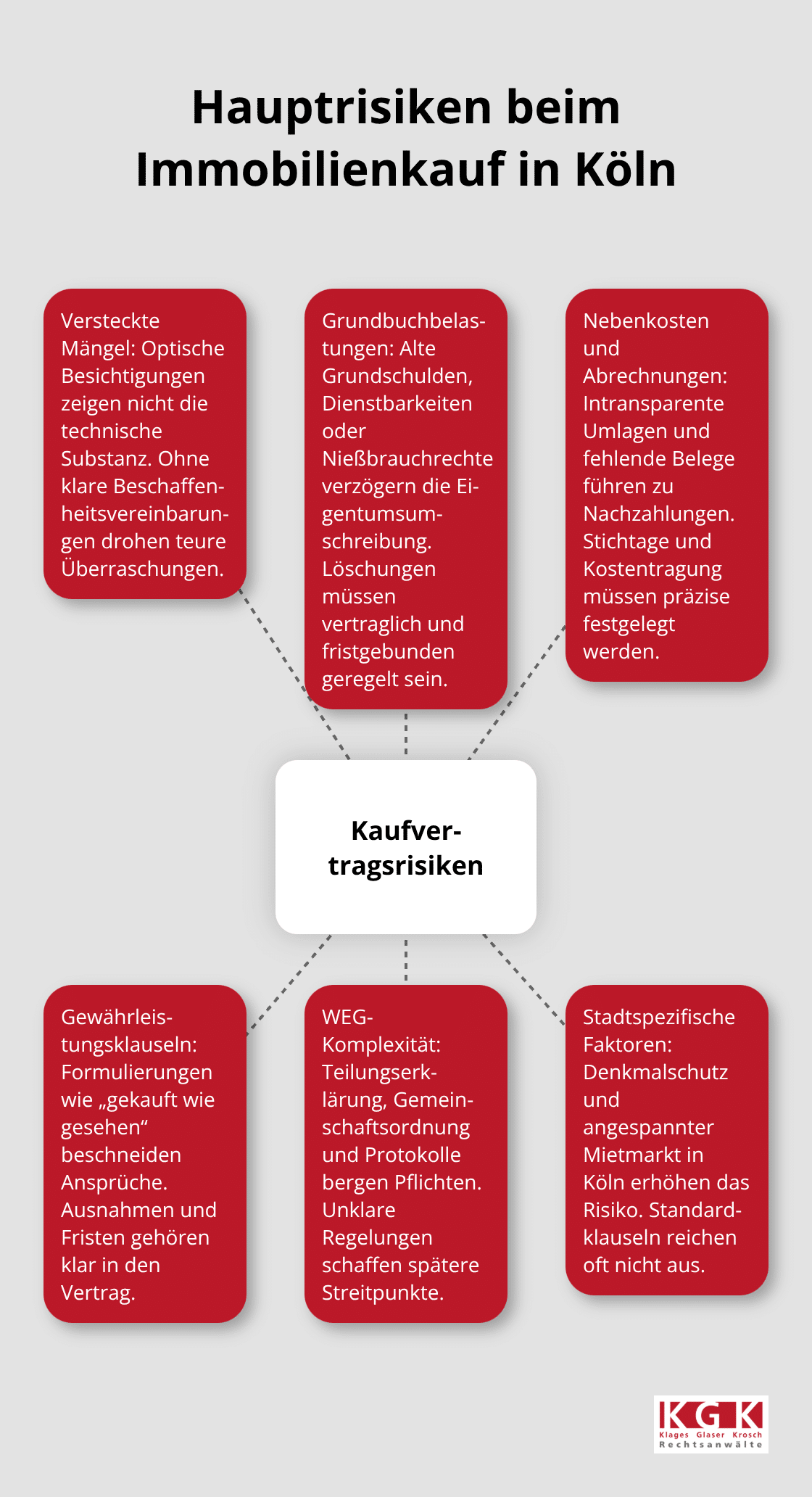 Visualisierung zentraler Risiken beim Kölner Immobilienkauf - Immobilienkaufvertrag Prüfung Köln
