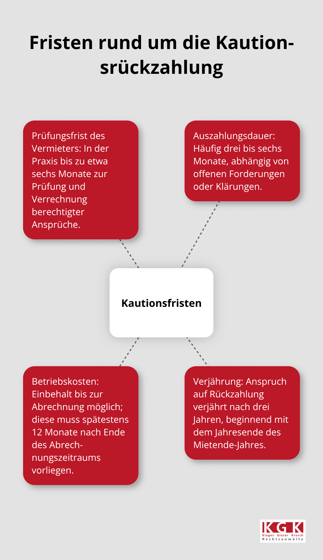 Übersicht zu Prüfungsfrist, Auszahlungsdauer, Betriebskostenabrechnung und Verjährung bei Mietkautionen - Kaution Rückzahlung prüfen