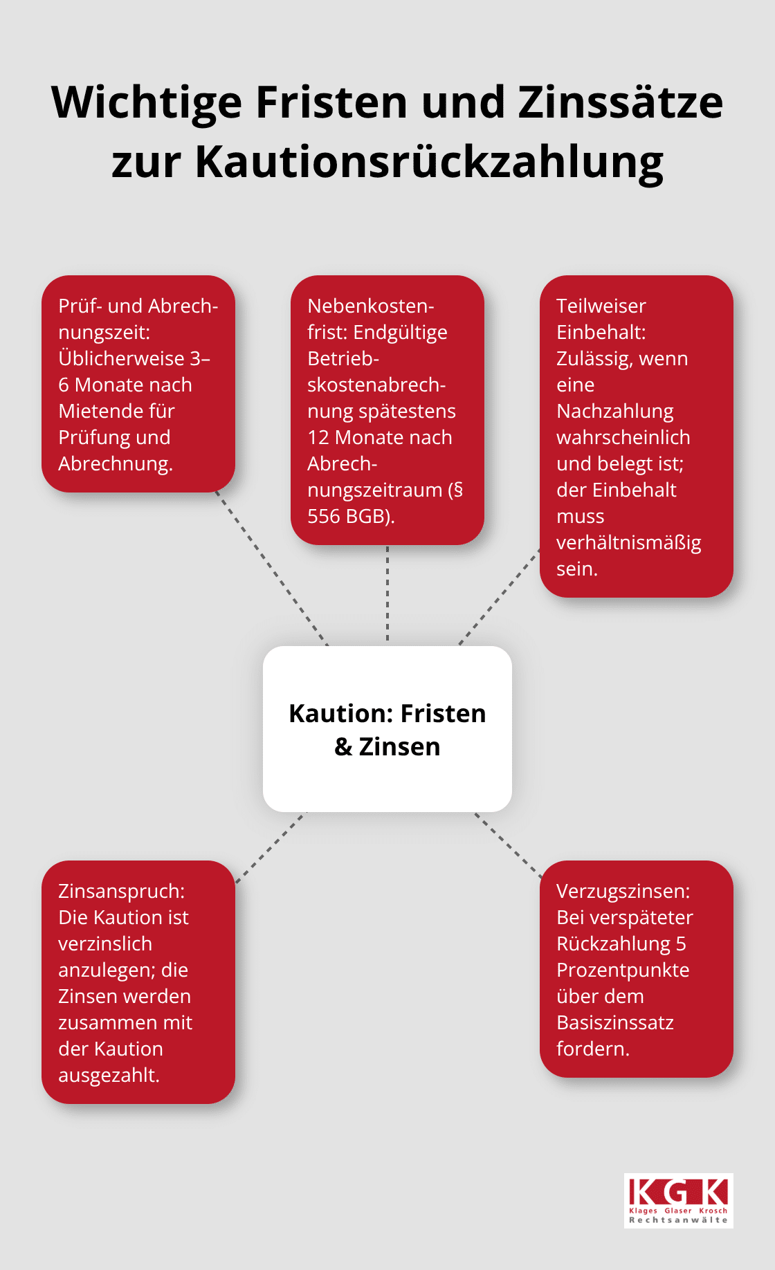 Überblick über Prüf- und Abrechnungsfristen sowie Verzugszinsen in Deutschland - Kautionsrückzahlung Anspruch prüfen