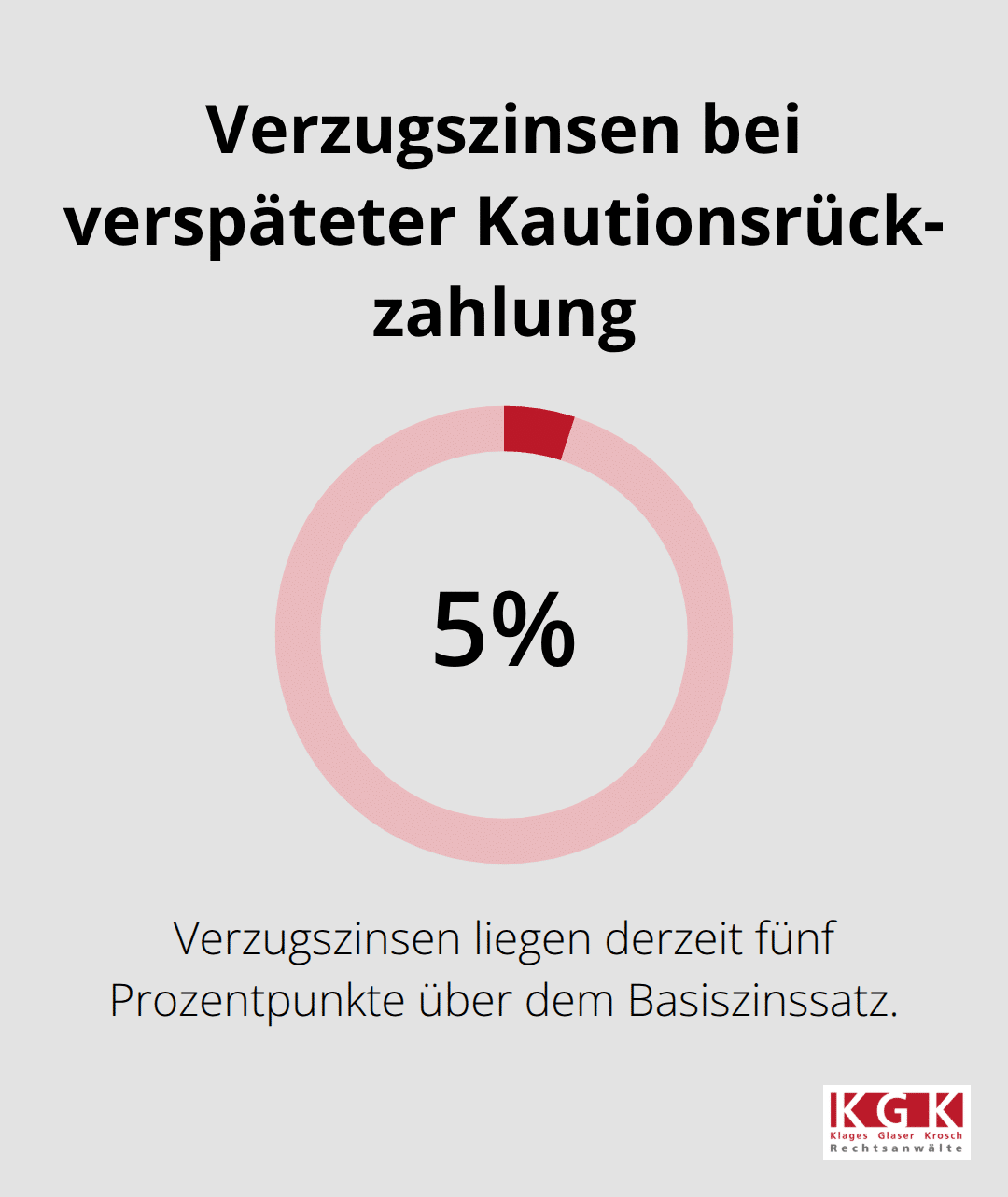 Visualisierung der Verzugszinsen nach § 288 BGB - Kautionsrückzahlung Prüfen Mieter