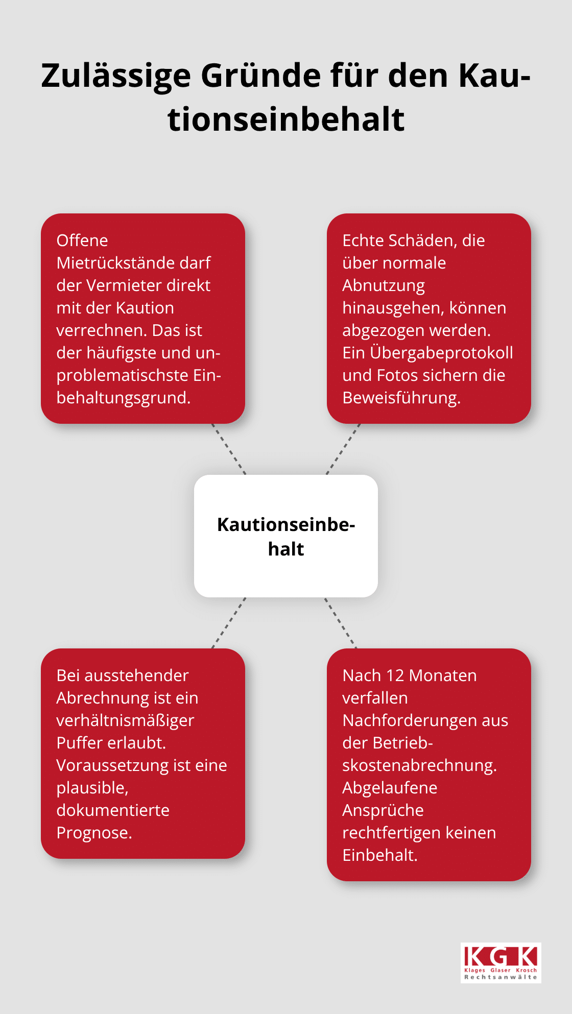 Überblick über rechtlich zulässige Einbehaltungsgründe der Mietkaution