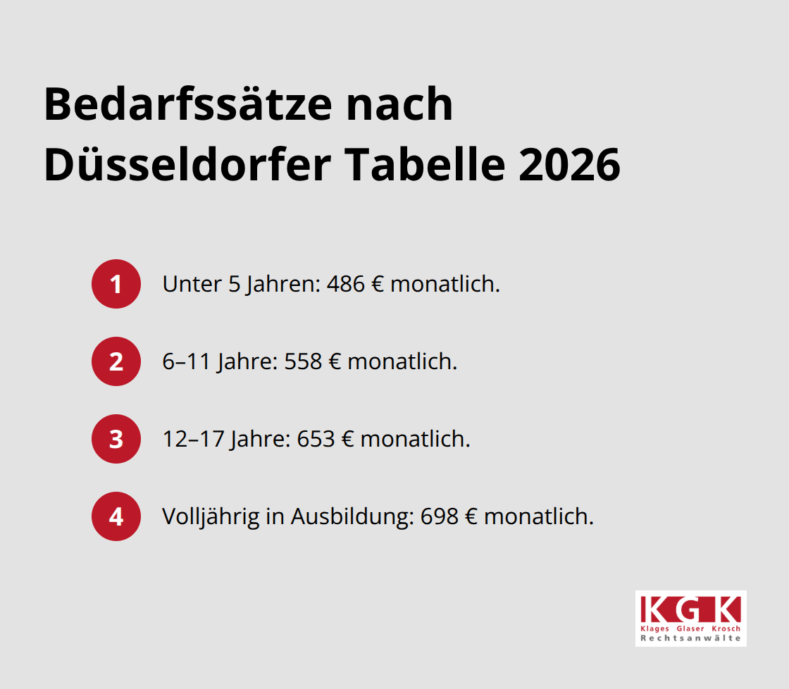 Überblick der monatlichen Bedarfssätze je Altersgruppe - Kindesunterhalt Berechnen Köln