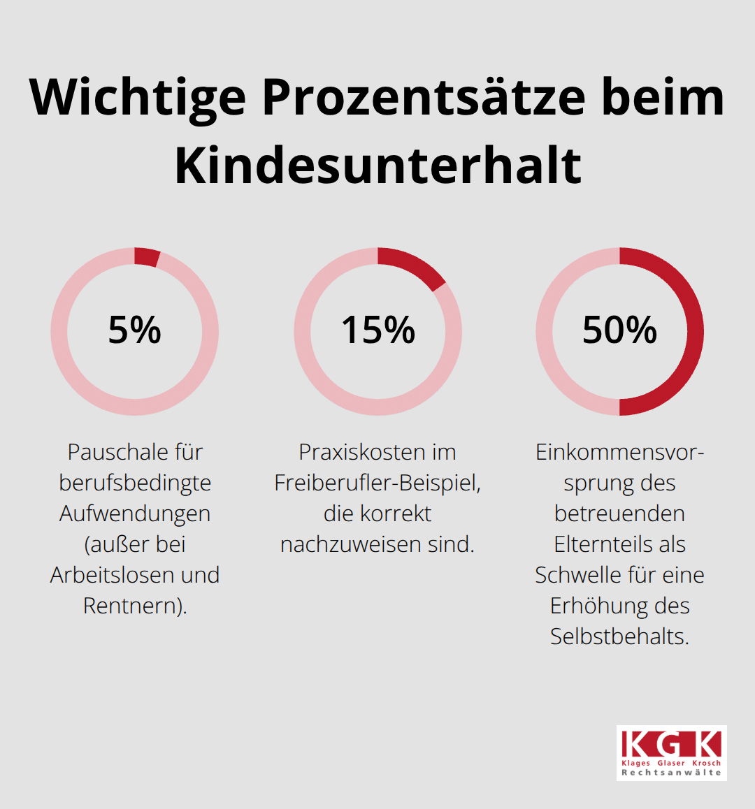 Übersicht zentraler Prozentsätze in der Berechnung - Kindesunterhalt Berechnen Köln