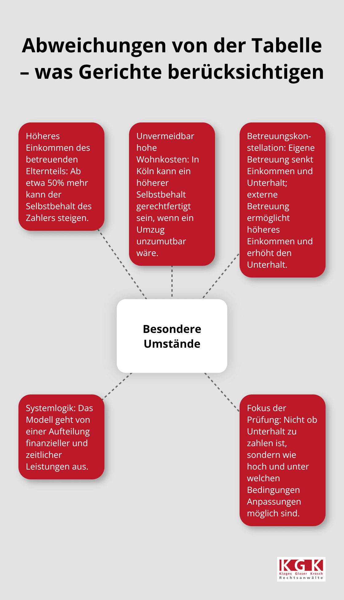 Faktoren, die zu Anpassungen vom Tabellenunterhalt führen können