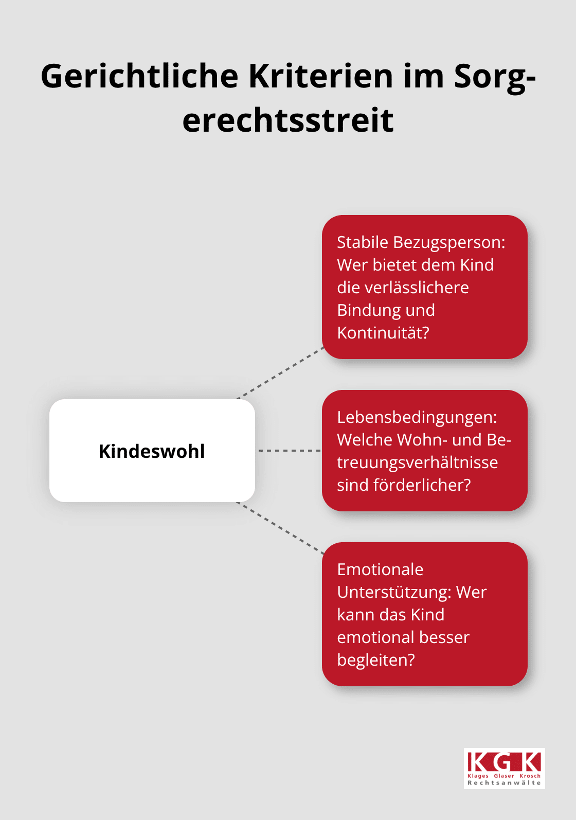 Darstellung der zentralen Kriterien des Familiengerichts mit Fokus auf das Kindeswohl - Kindschaftsrecht Beratung Köln