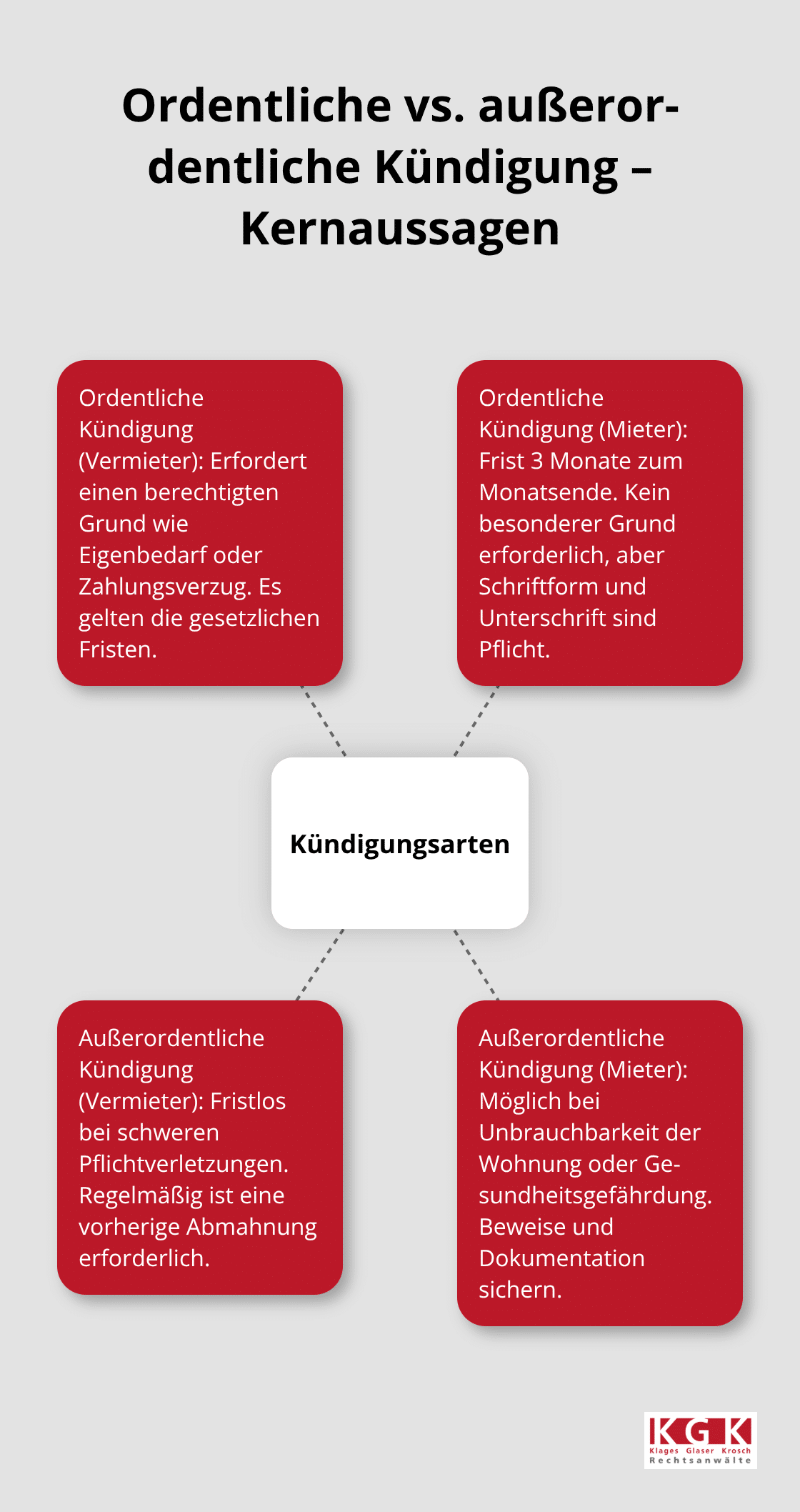 Unterschiede und Voraussetzungen der Kündigungsarten im Mietrecht