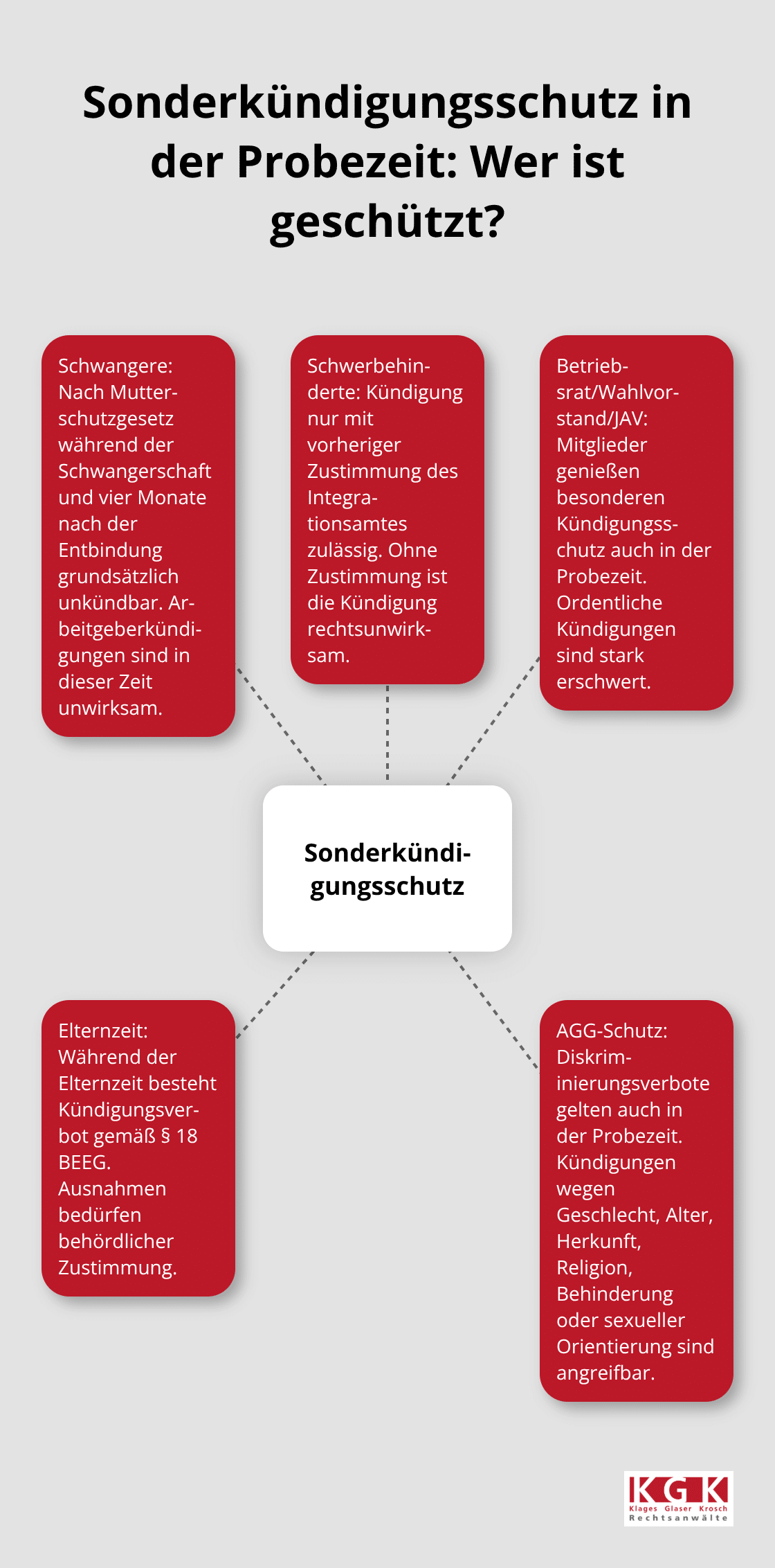 Übersicht der besonderen Schutzgruppen während der Probezeit in Deutschland