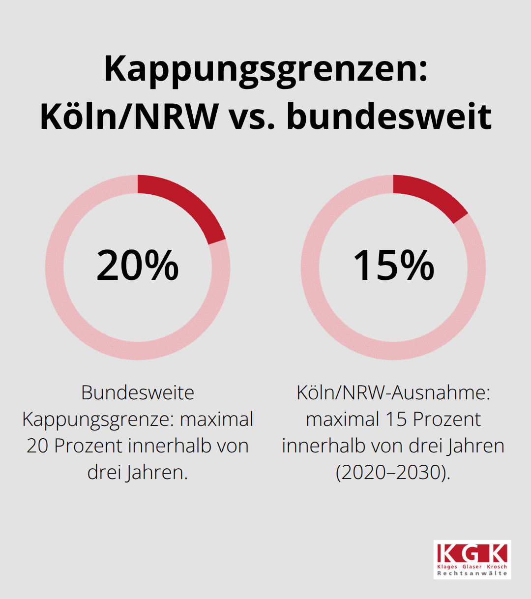 Vergleich der Kappungsgrenzen: 20 Prozent bundesweit und 15 Prozent in Köln/NRW (2020–2030). - Mieterhöhung Recht Köln Beratung