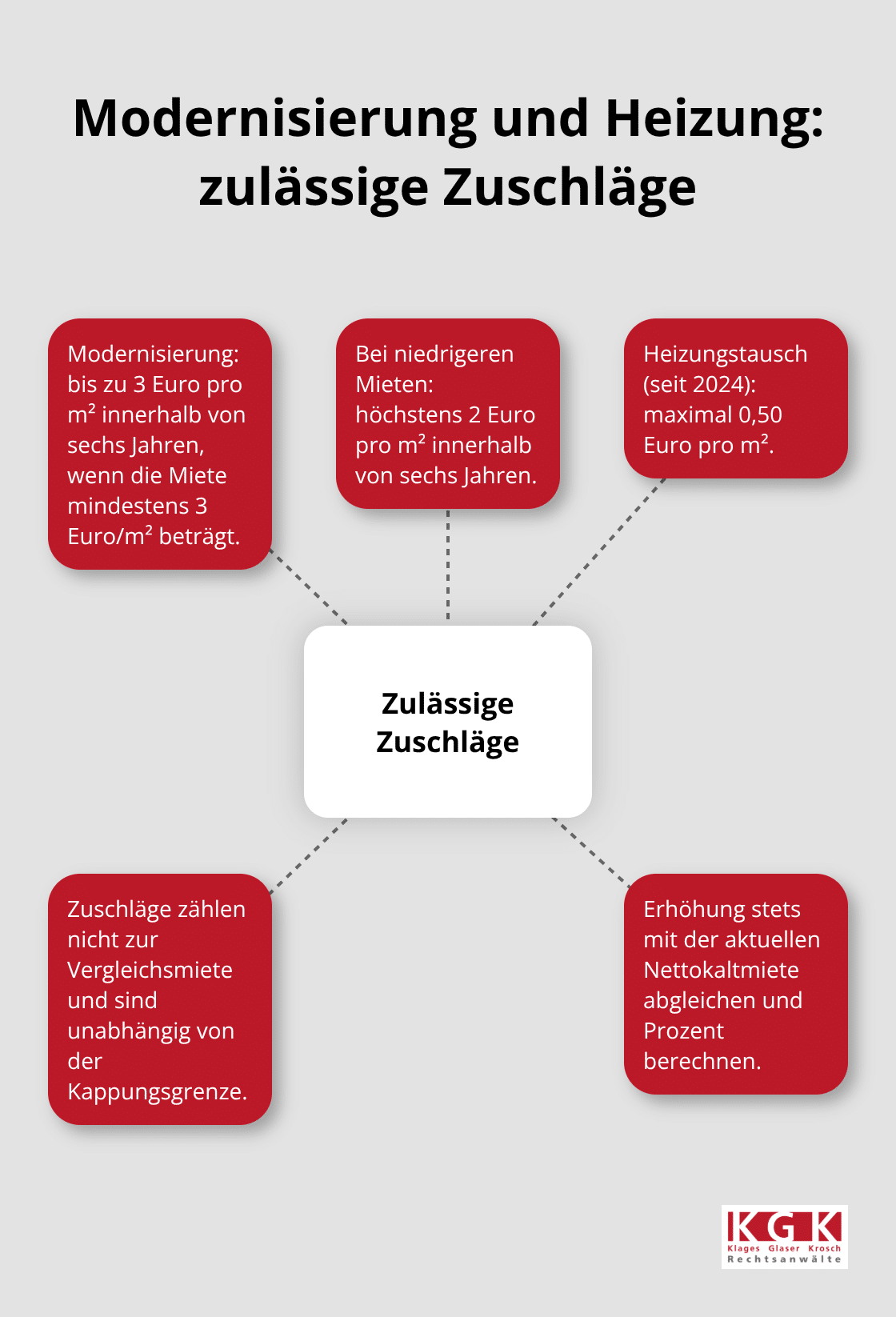 Übersicht der zulässigen Modernisierungs- und Heizungszuschläge pro Quadratmeter in Köln.