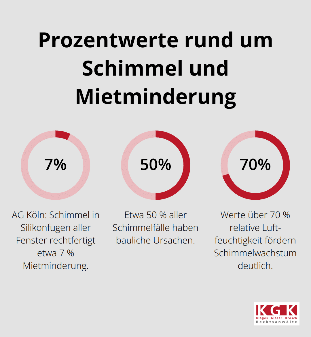 Zentrale Prozentwerte zu Mietminderung, Ursachen und Feuchteschwelle bei Schimmel in Mietwohnungen - Mietminderung Schimmel Beweis Köln