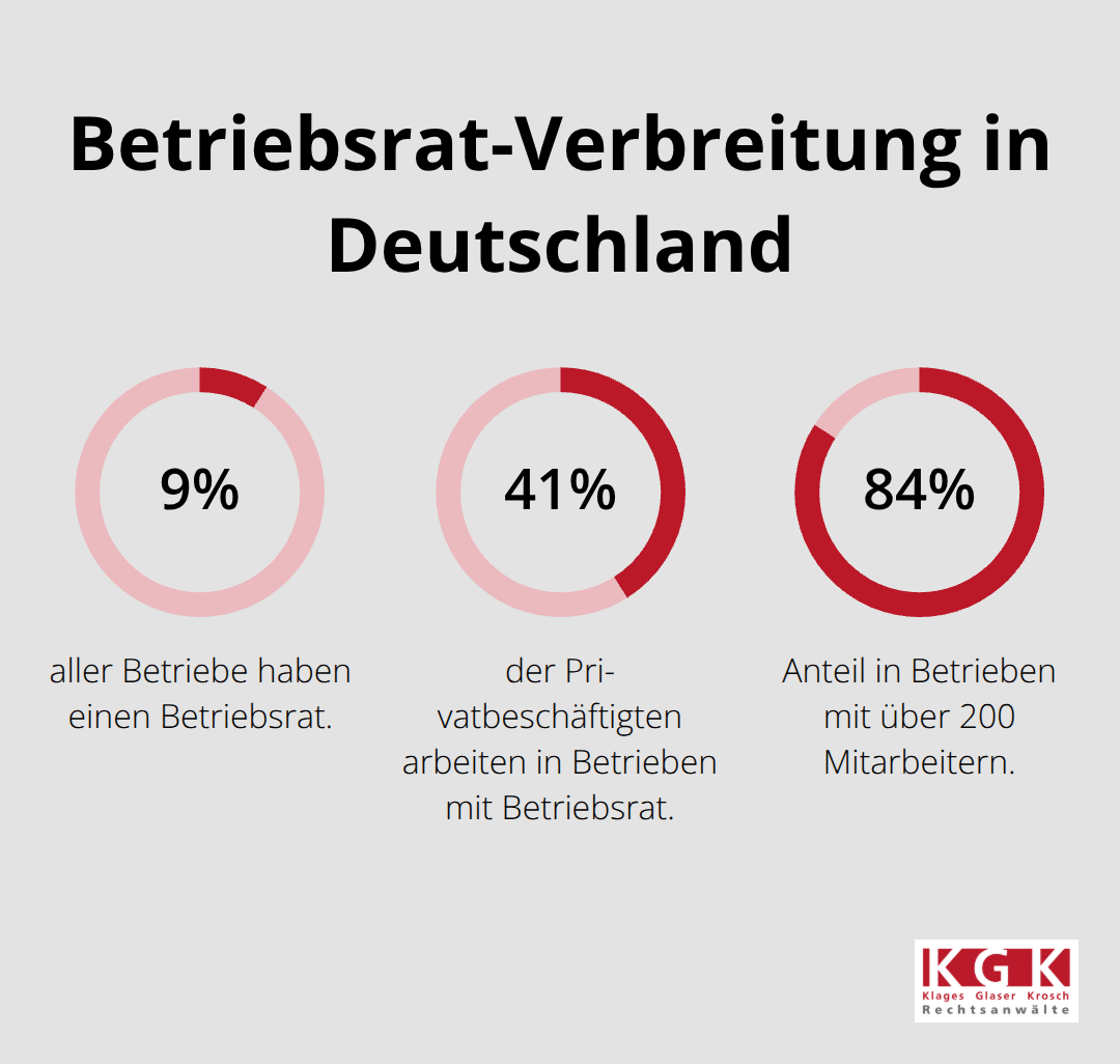 Anteile von Betrieben und Beschäftigten mit Betriebsrat in Deutschland - Mitbestimmung Betriebsrat Beratung