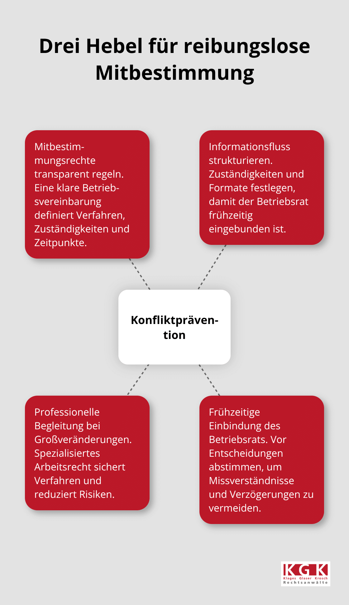 Zentrale Maßnahmen zur Konfliktprävention zwischen Arbeitgeber und Betriebsrat