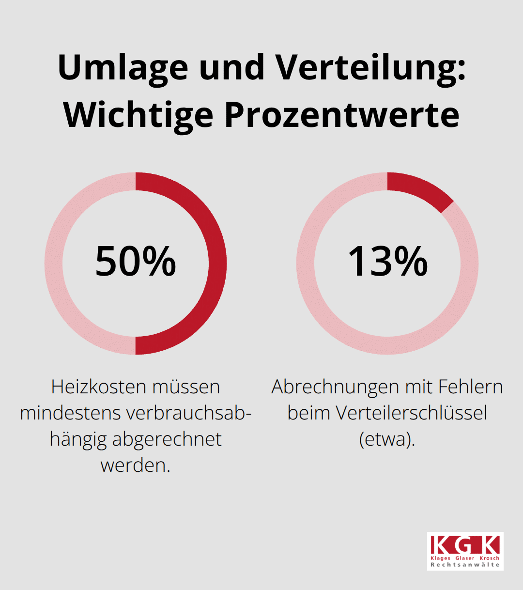 Anteil verbrauchsabhängiger Heizkosten und Fehlerquote beim Verteilerschlüssel