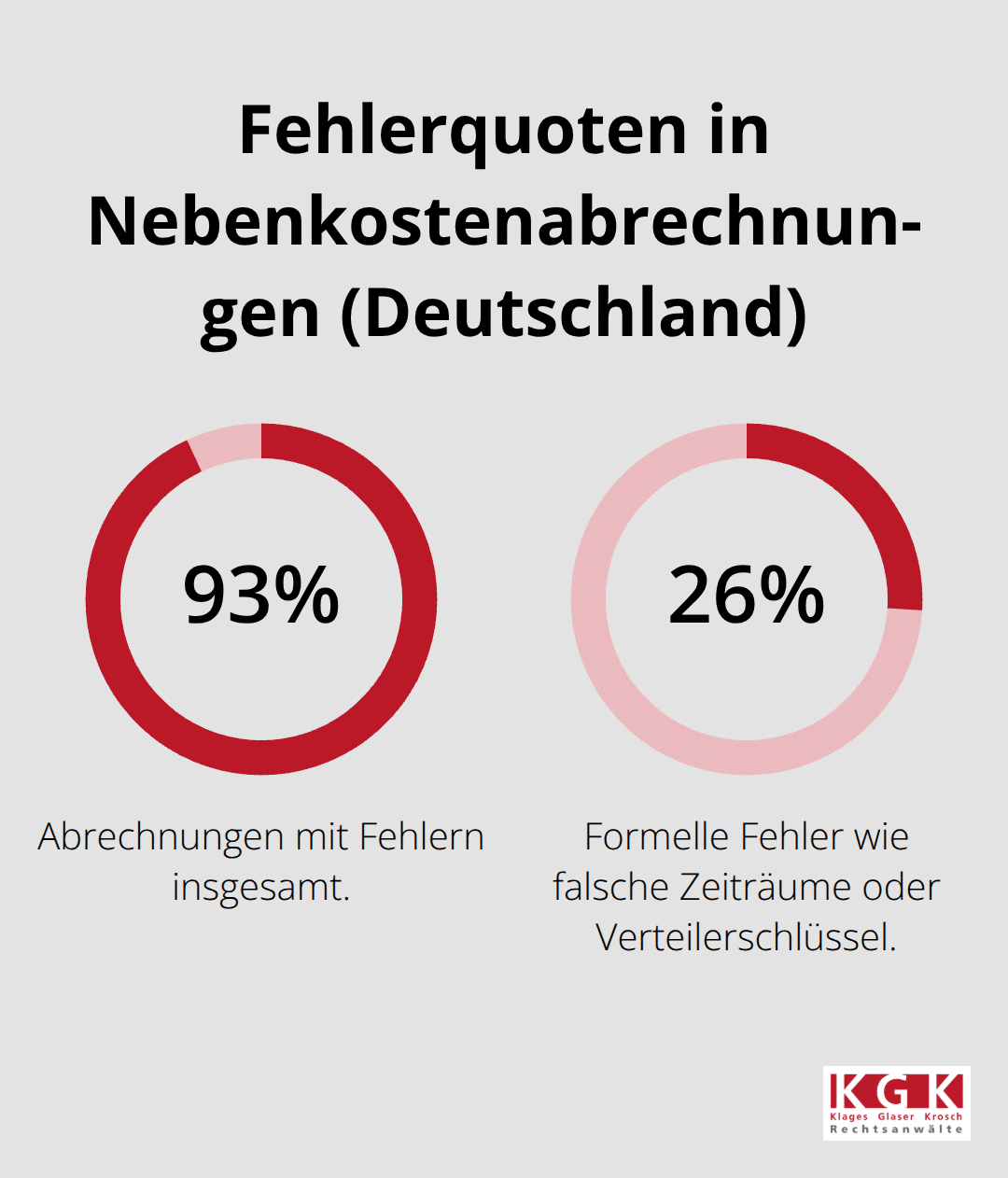 Prozentanteile fehlerhafter Nebenkostenabrechnungen und formeller Fehler - Nebenkostenabrechnung Prüfen Köln