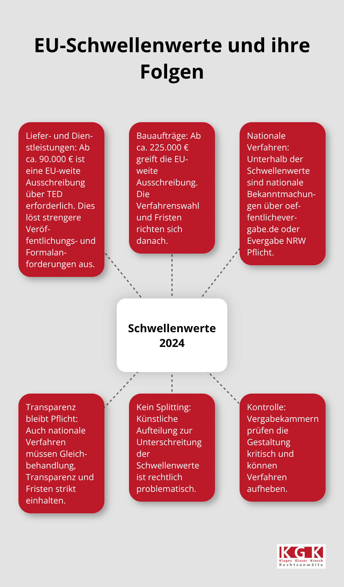 Beziehungen zwischen Schwellenwerten, Verfahren und Pflichten
