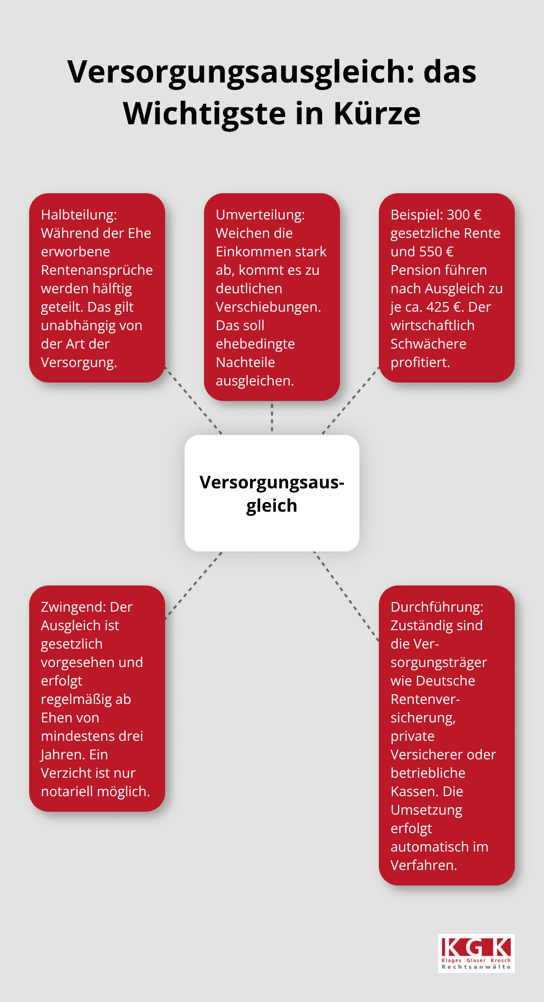 Hub-and-Spoke-Diagramm zum Versorgungsausgleich mit Prinzip, Beispiel und Durchführung - Scheidung Unterhaltsfragen Beratung