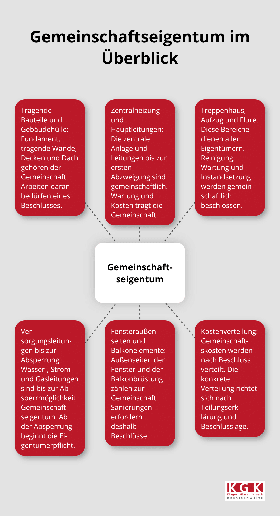 Visualisierung typischer Bestandteile des Gemeinschaftseigentums und der Kostenlogik - Sondereigentum Gemeinschaftseigentum Klären