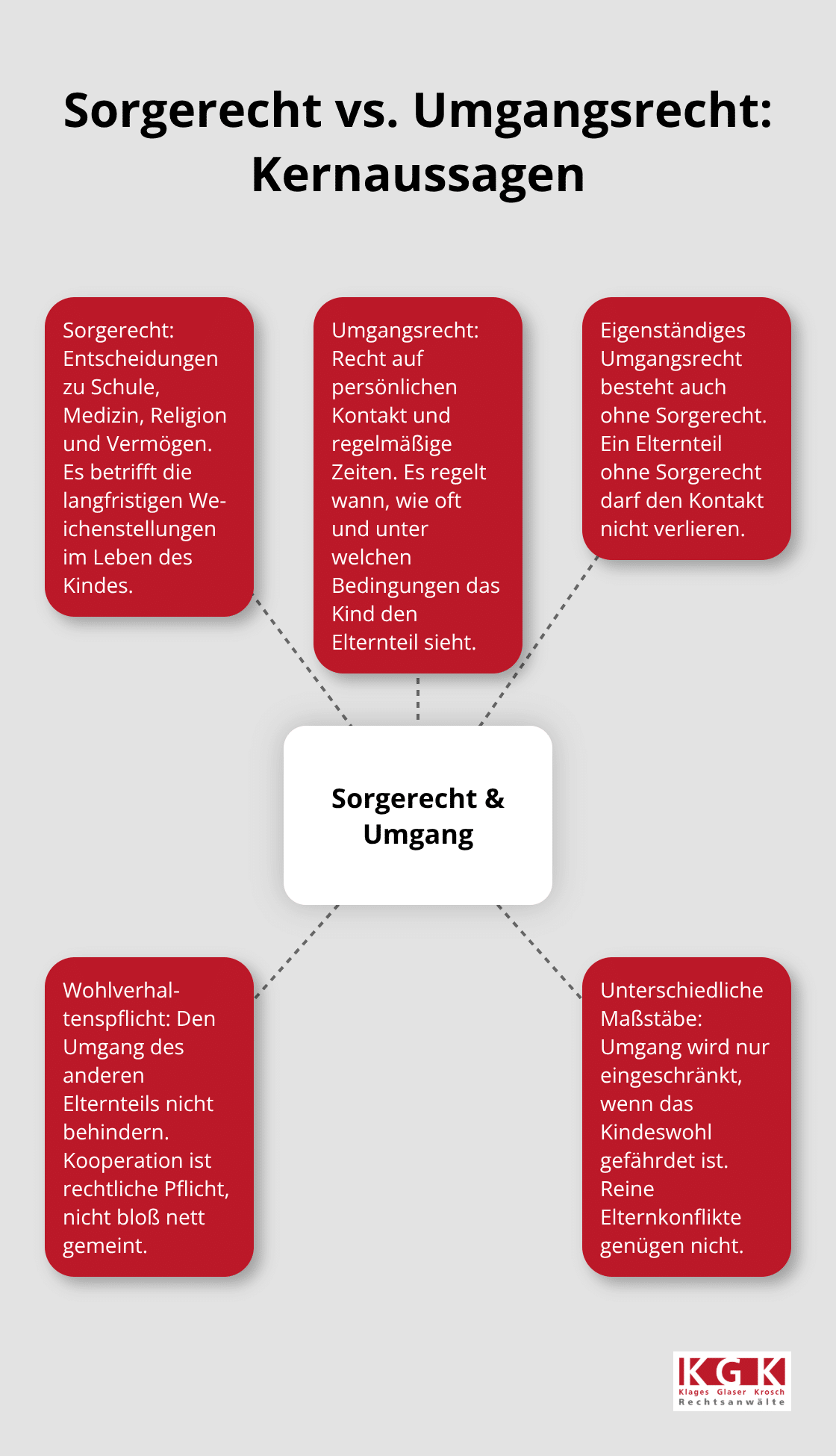 Kernaussagen zur Abgrenzung von Sorgerecht und Umgangsrecht - Sorgerecht Umgangsrecht Köln