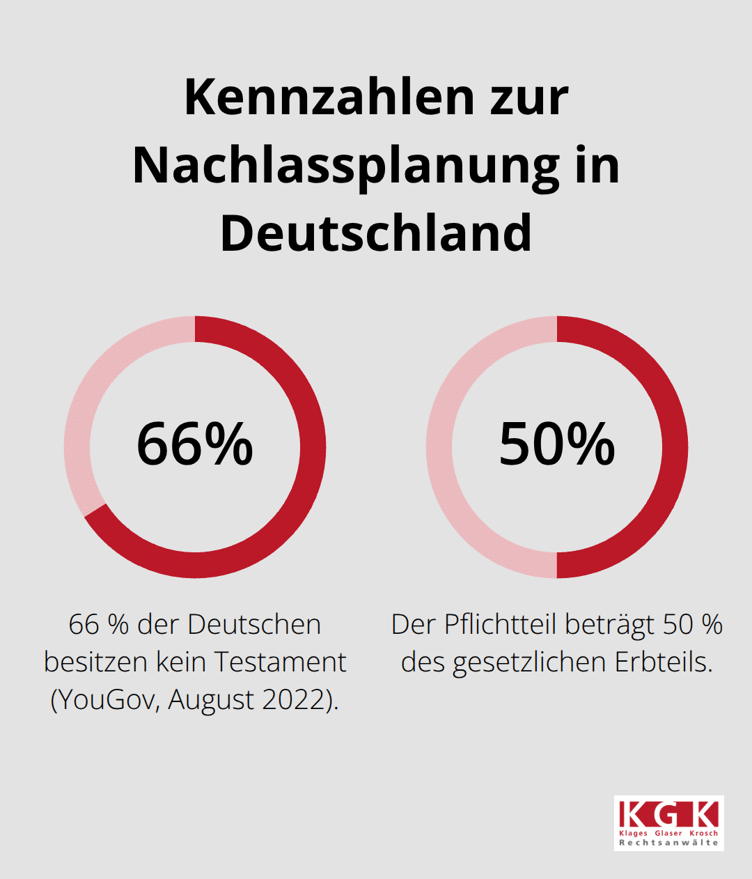 Zwei zentrale Prozentzahlen zur Nachlassplanung: Anteil ohne Testament und Höhe des Pflichtteils. - Testament Erbfolge Planung