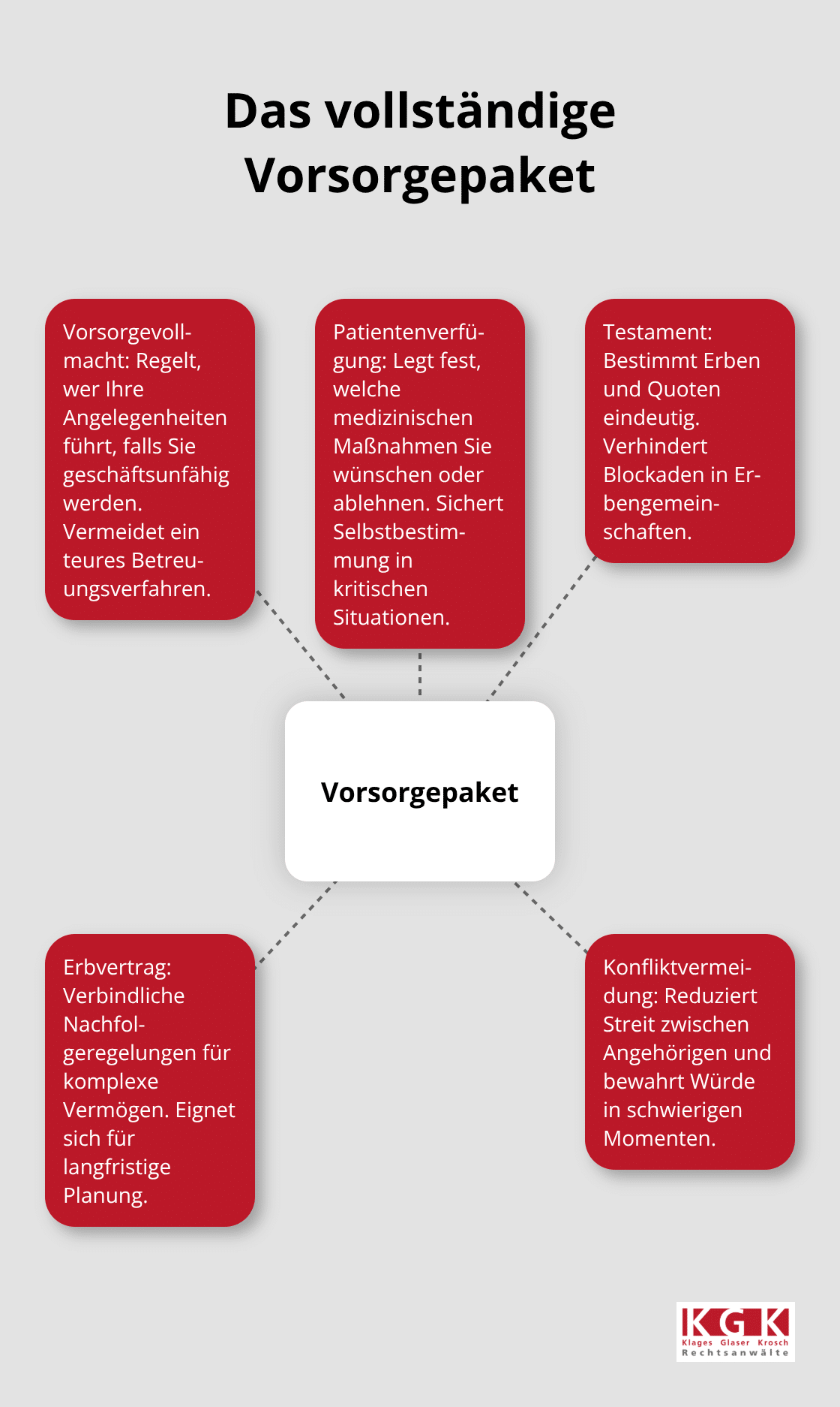 Zentrales Vorsorgepaket mit den Elementen Vorsorgevollmacht, Patientenverfügung, Testament, Erbvertrag und Konfliktvermeidung. - Testament Erbfolge Planung